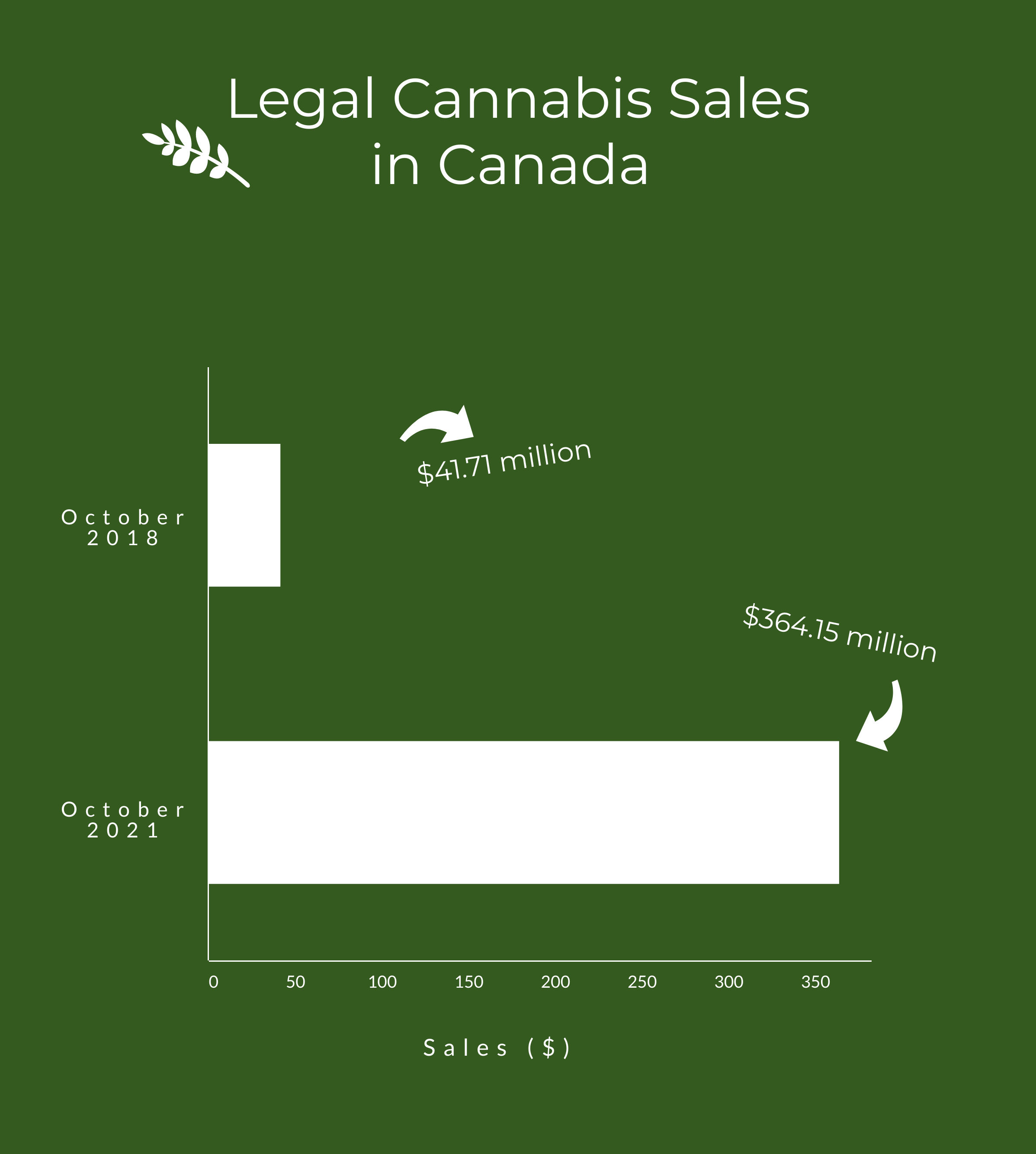 An Infrographic depicting the increase in legal cannabis sales in Canada since legalization in 2018. 
