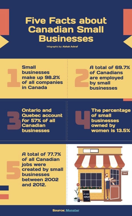 Infographic with five facts about Canadian small businesses